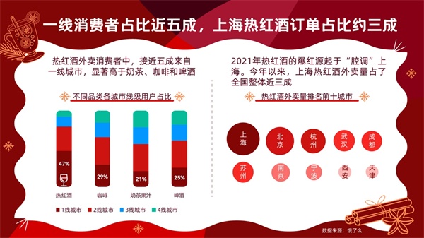 餓了么：11月以來熱紅酒相關商品外賣量環比增長16倍