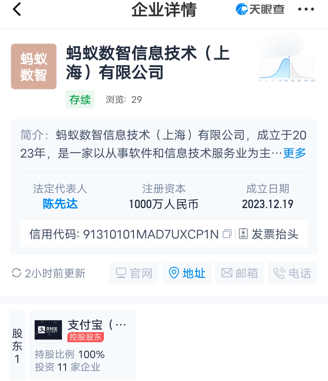螞蟻集團在上海成立數智信息技術公司 注冊資本1000萬元