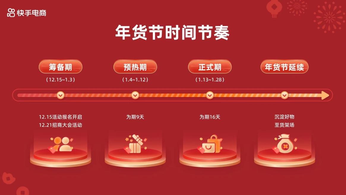 “2024快手商城年貨節(jié)”啟動招商，重磅推出“萬人團”玩法激活大促爆發(fā)力