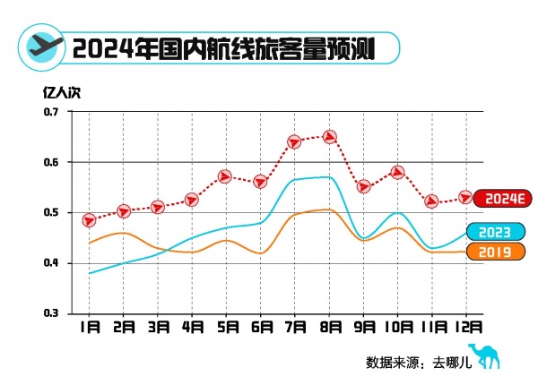 去哪兒：明年旅客量有望同比增長19%