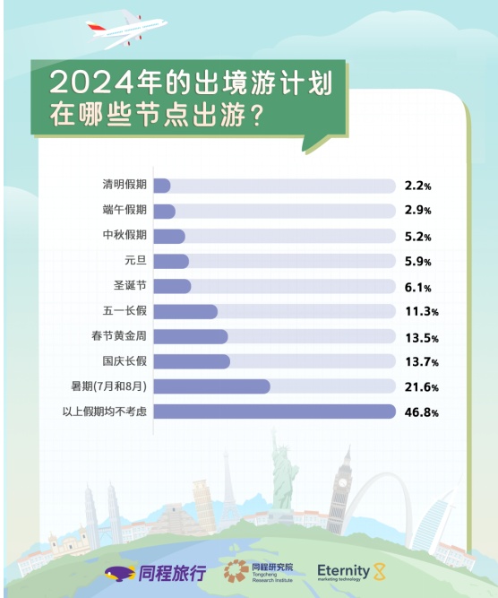 同程旅行：春節(jié)黃金周有望成為2024上半年出境游高峰