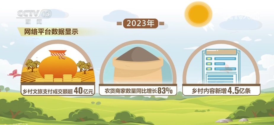 2023年鄉村文旅支付成交額超40億元 農貨商家數量同比增長83%