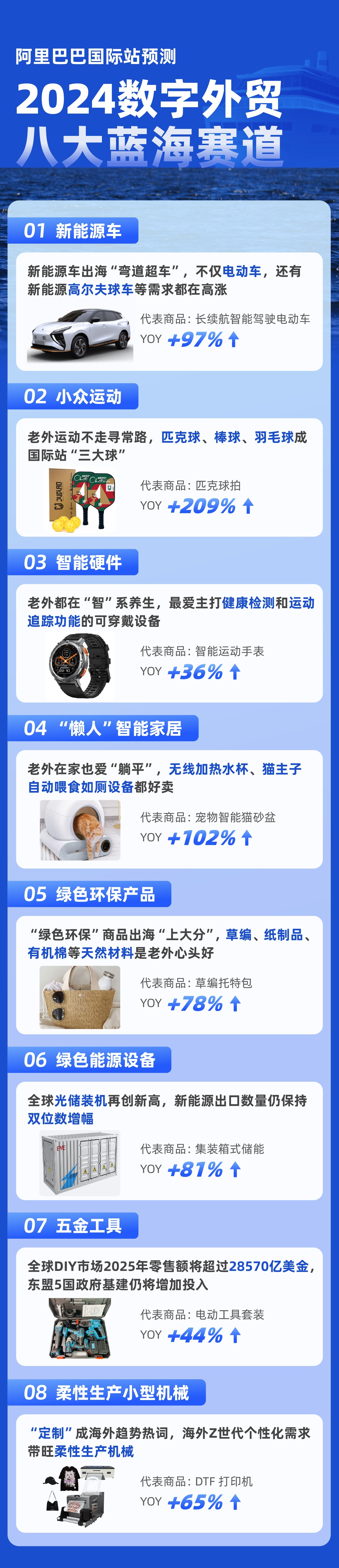 阿里巴巴國際站預測2024年數字外貿八大藍海賽道