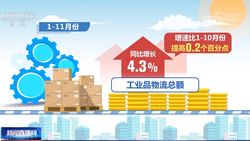 前11月全國社會物流總額超300萬億元 同比增長5%