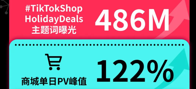 TikTok Shop雙旦大促流量暴漲，轉化率高達115%