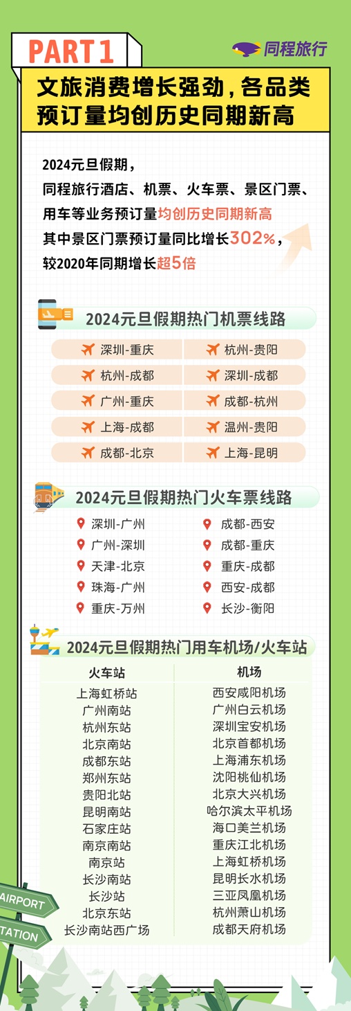 同程旅行發(fā)布《2024元旦假期旅行消費(fèi)報告》