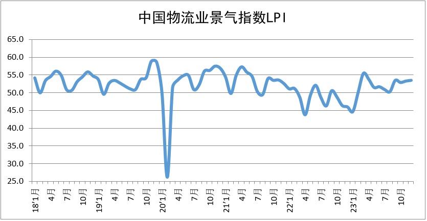 中物聯(lián)：2023年12月份中國物流業(yè)景氣指數(shù)回升至53.5%