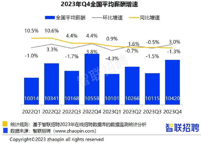 智聯招聘：2023年四季度38城平均招聘月薪10420元