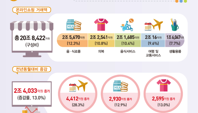 韓國去年11月網購交易額超20萬億韓元 同比增長13%