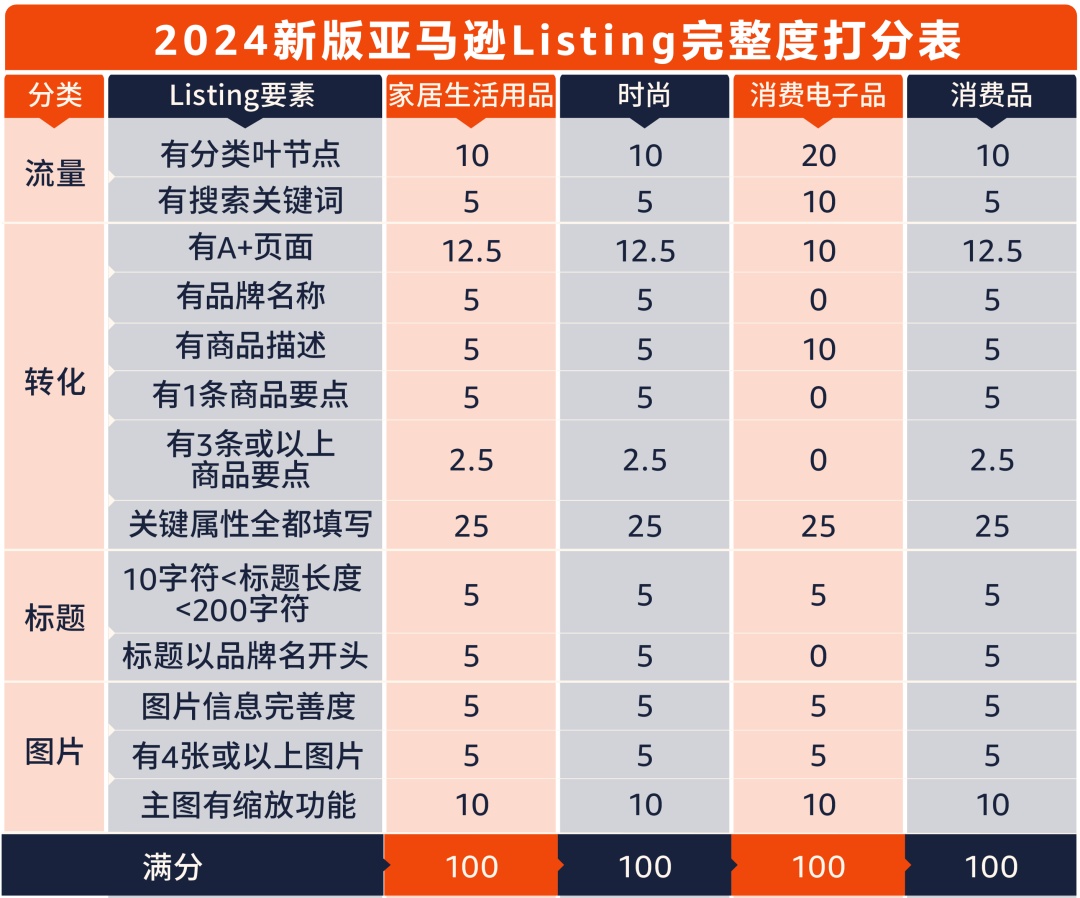 亞馬遜2024版Listing打分標準正式執行