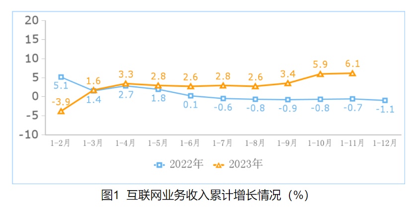 工信部：2023年前11月規上互聯網企業業務收入同比增長6.1％