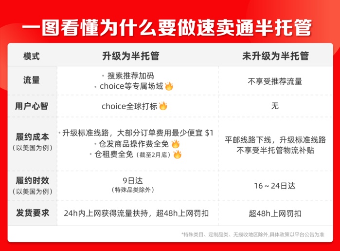 速賣通“半托管”服務全面上線 為商家提供流量和物流補貼