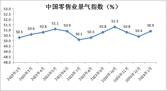 1月中國(guó)零售業(yè)景氣指數(shù)為50.9% 電商經(jīng)營(yíng)類指數(shù)為50.4%