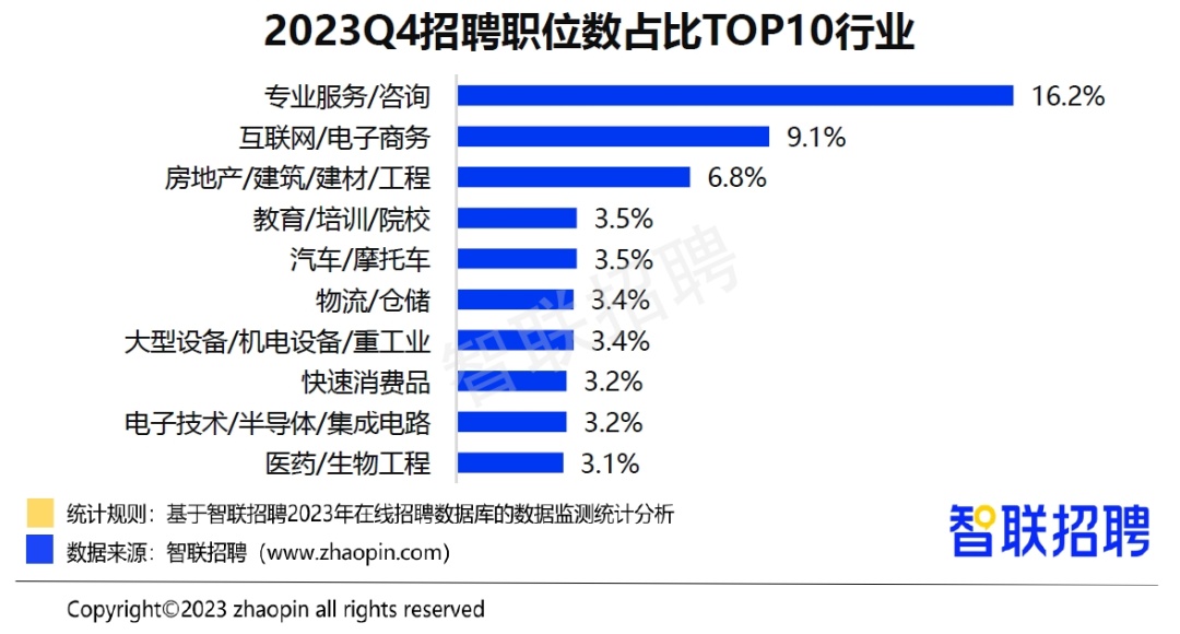 智聯招聘發布《2023年四季度人才市場熱點快報》