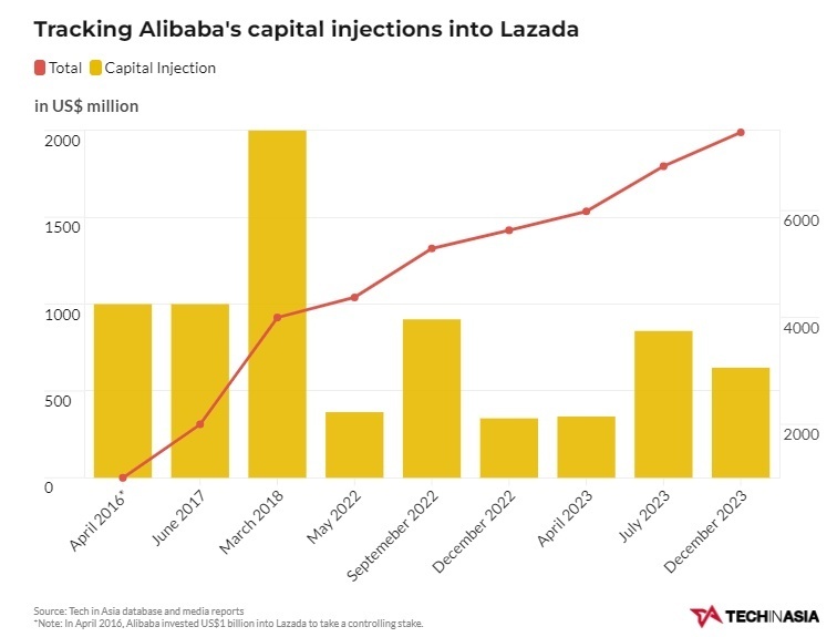 Lazada組織大調整 地方團隊集中到總部