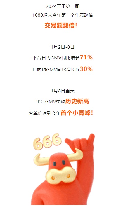 1688平臺(tái)1月8日GMV突破歷史新高 客單價(jià)達(dá)到今年首個(gè)小高峰