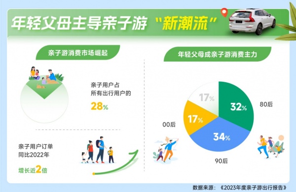 攜程聯(lián)合沃爾沃XC60發(fā)布《2023年度親子游出行報告》
