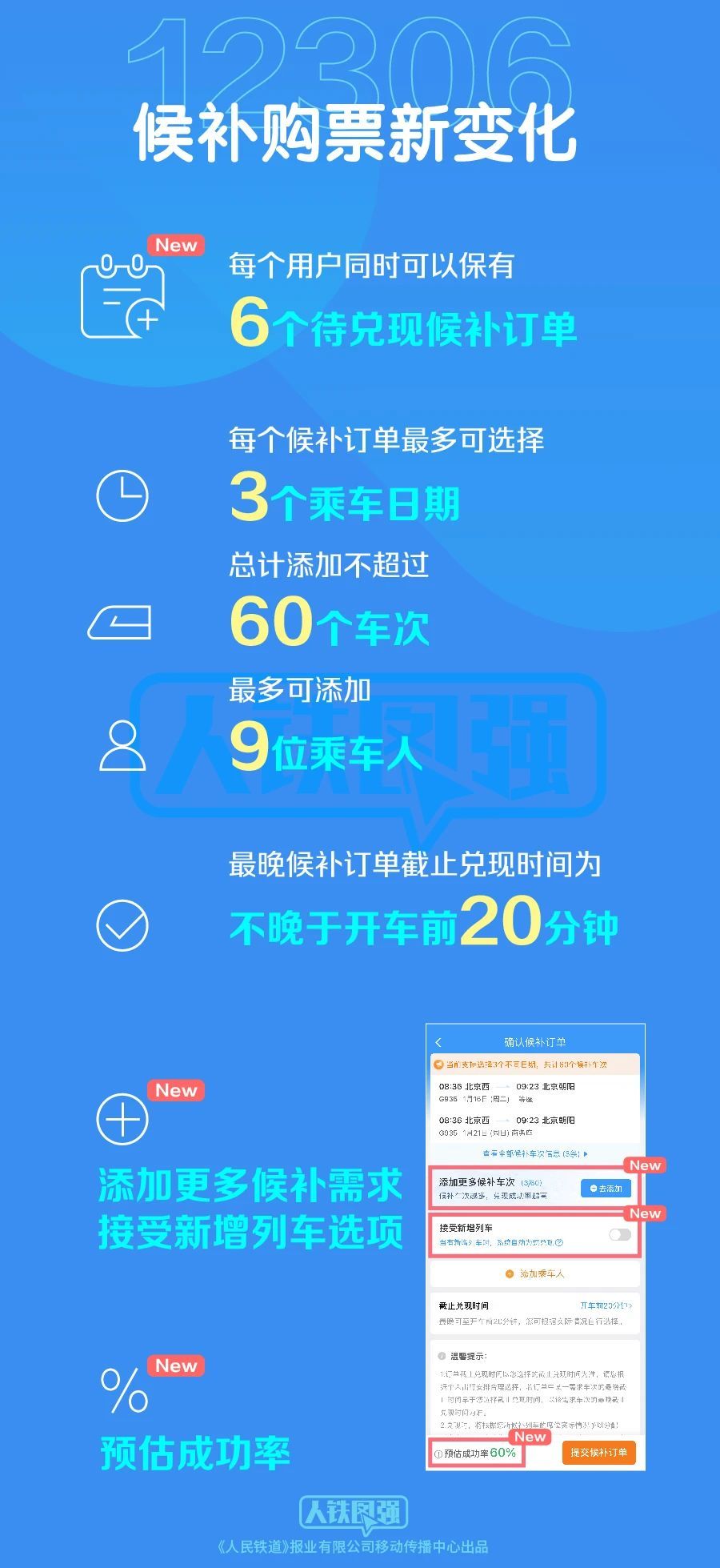 鐵路12306優(yōu)化升級(jí)候補(bǔ)購(gòu)票功能