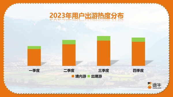 途牛旅游網發布《2023年度旅游消費報告》