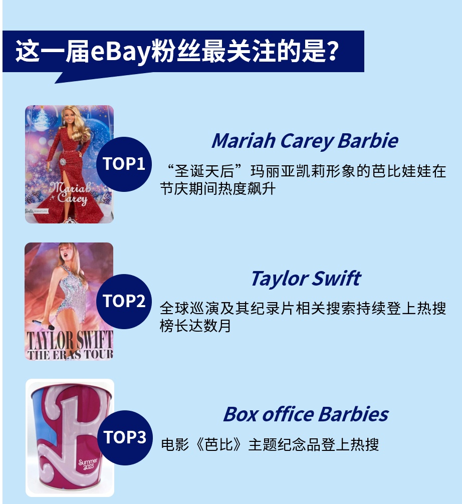 eBay發(fā)布2023年收藏品及相關產(chǎn)品熱門話題排行榜