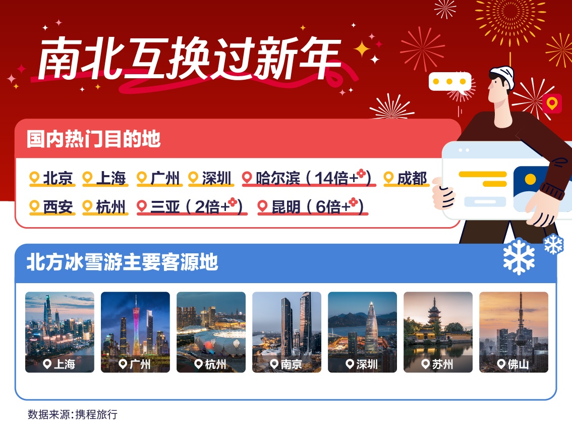 攜程：春節(jié)期間旅游訂單同比增長超7倍