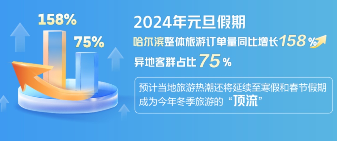 攜程國際站：哈爾濱入境游訂單量環比增長42%