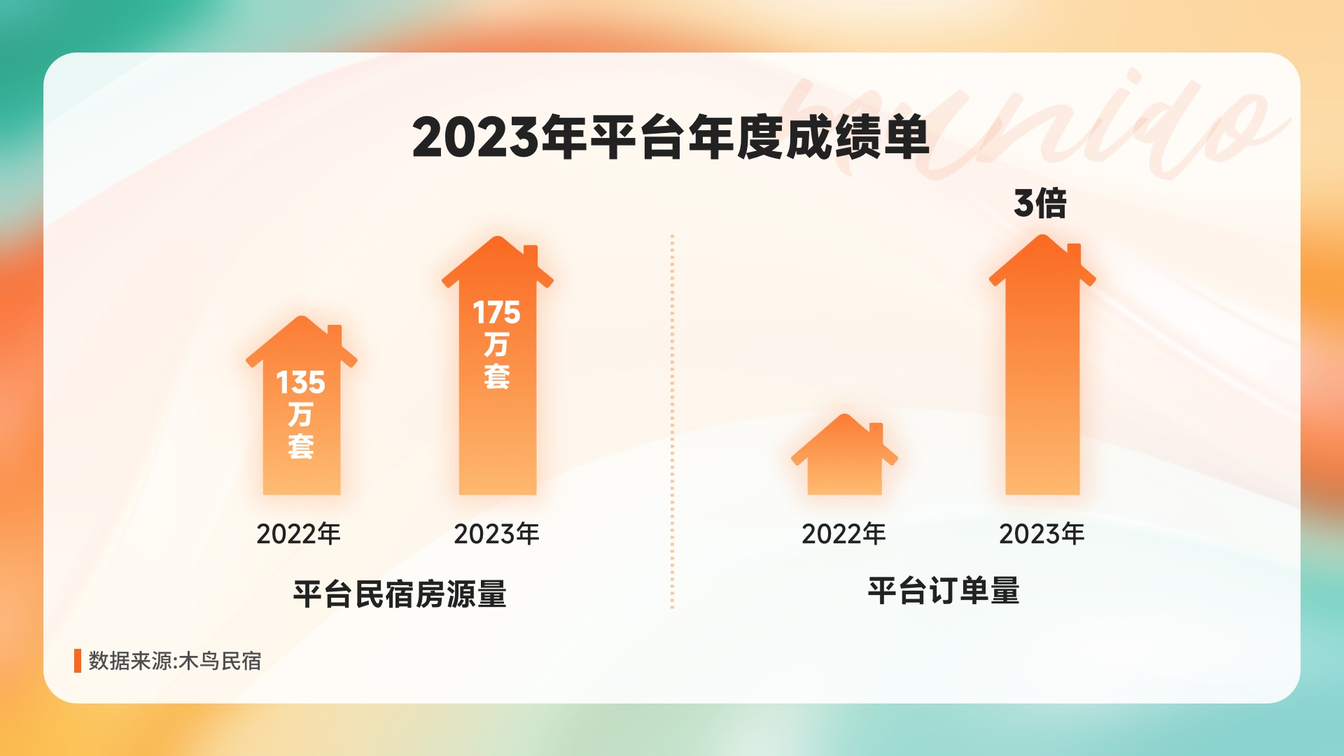 木鳥民宿2023年度報告：全年累計訂單同比增長192%