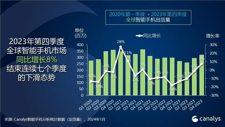 Canalys：小米智能手機(jī)2023年全球市場(chǎng)份額第三
