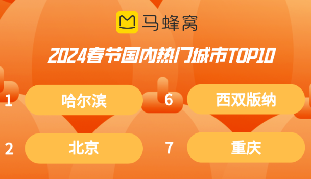 馬蜂窩：家庭親子客群在春節出行人群中占比42%