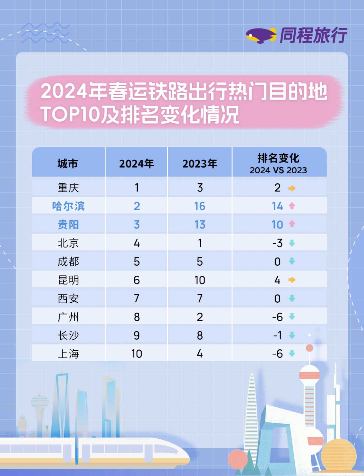 同程旅行2024春運報告：哈爾濱目的地熱度大幅上漲