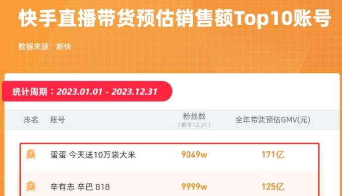 新榜：2023年快手直播帶貨預(yù)估銷售額前三名均來自辛選