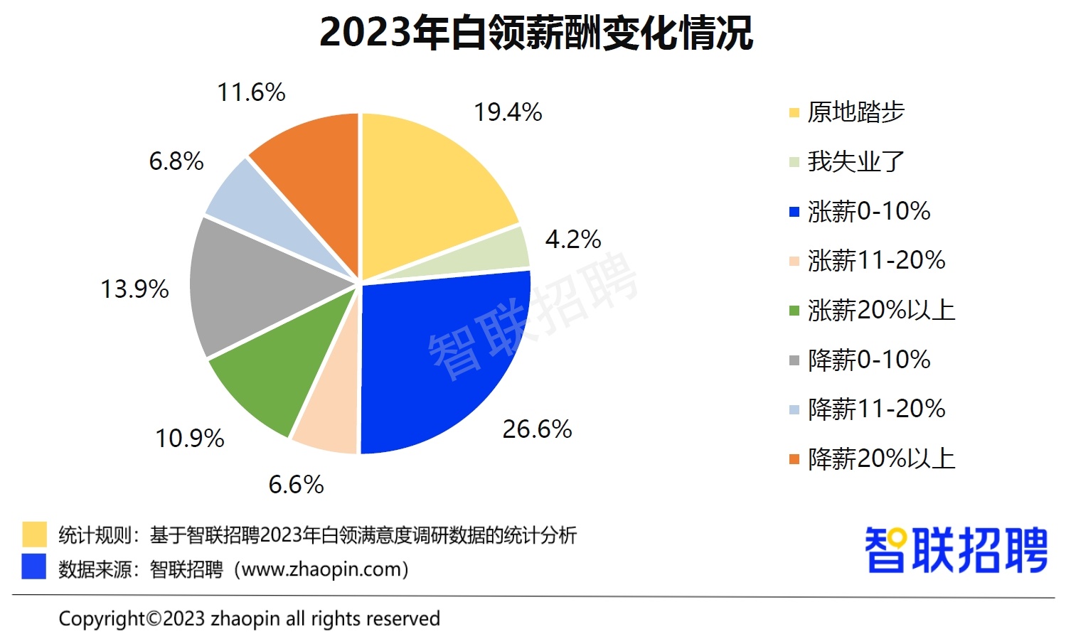 智聯招聘：2023年44.1%白領薪資有所上漲
