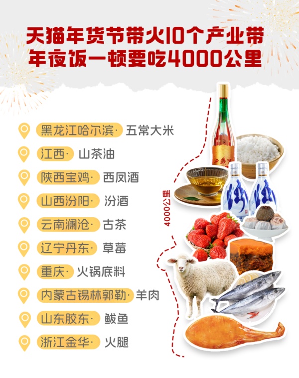 天貓：預計年貨節地域特色酒會迎來雙倍、甚至三倍增長