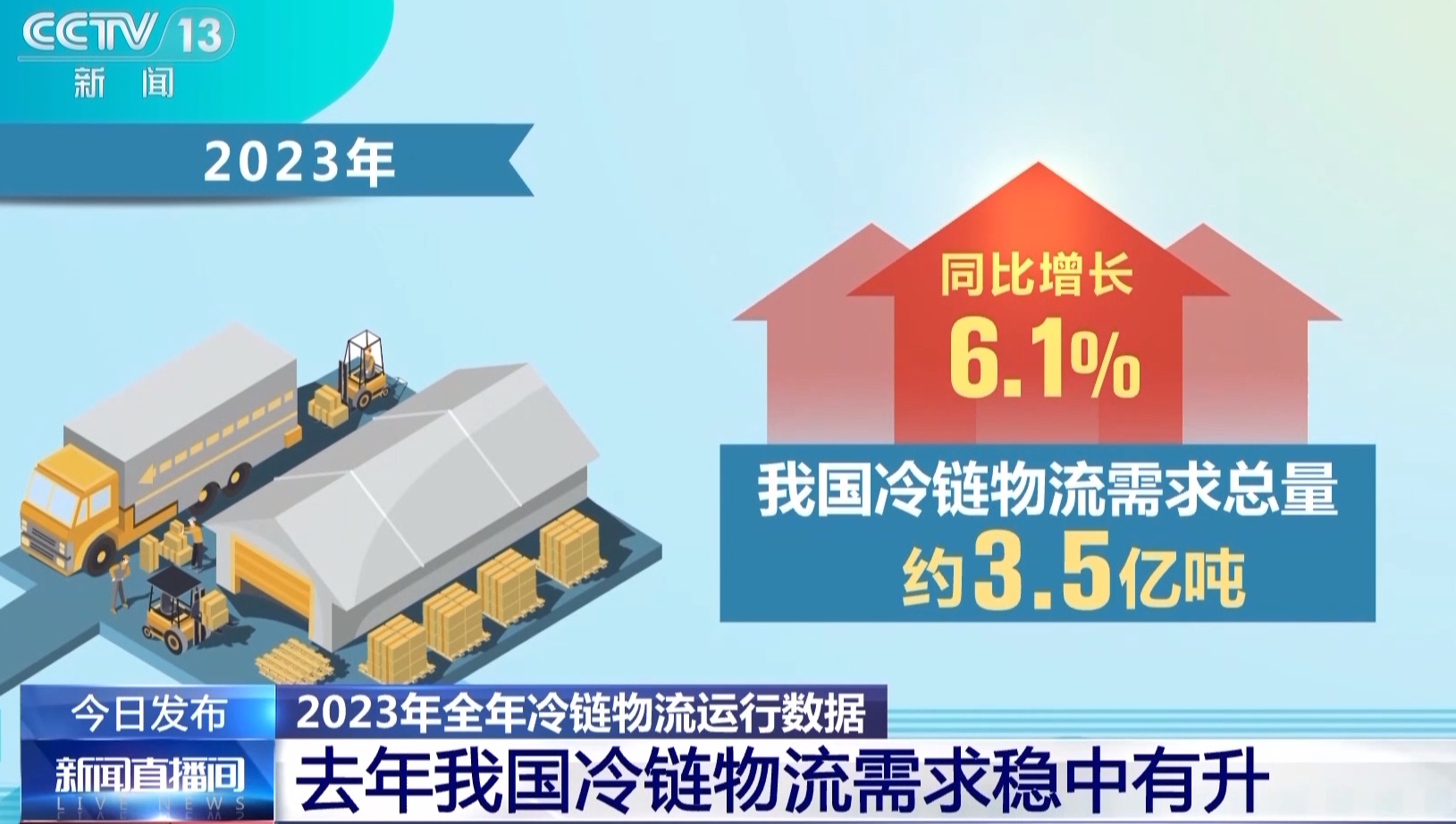 2023年我國(guó)冷鏈物流需求總量約3.5億噸