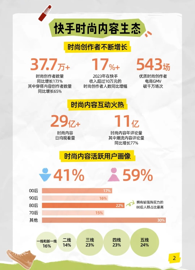 2023快手時尚美妝數據報告發布：快手美妝創作者超過13.4萬人