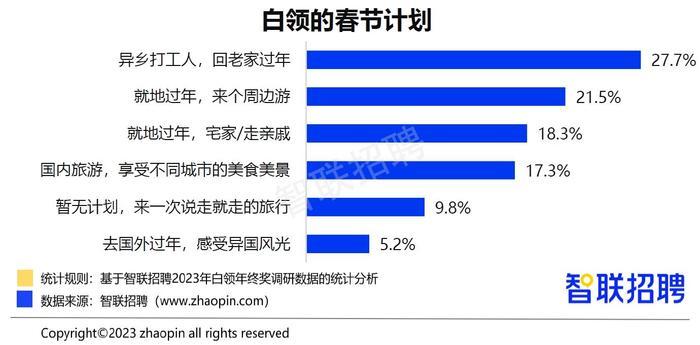 智聯招聘：2023年白領年終獎均值為6950元