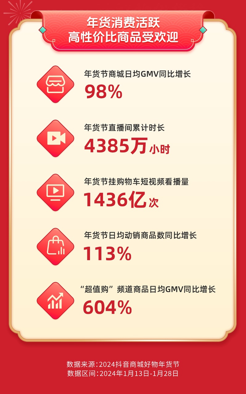 抖音商城：年貨節期間貨架場日均GMV同比增長98%
