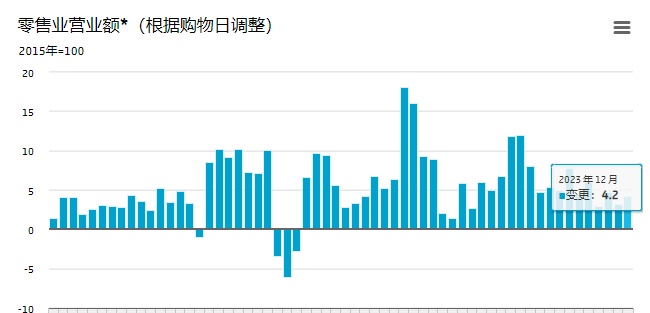 消費寒冬已過，荷蘭零售市場穩健增長