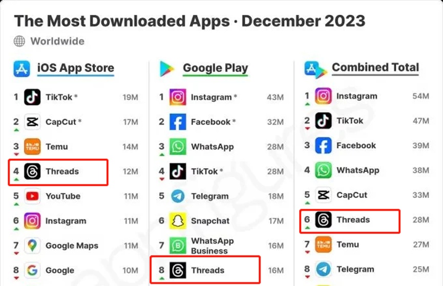 Meta賭對了，Threads歐洲下載量大幅攀升