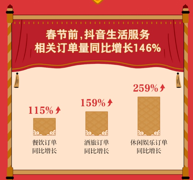 抖音生活服務：春節前相關訂單同比增長146%