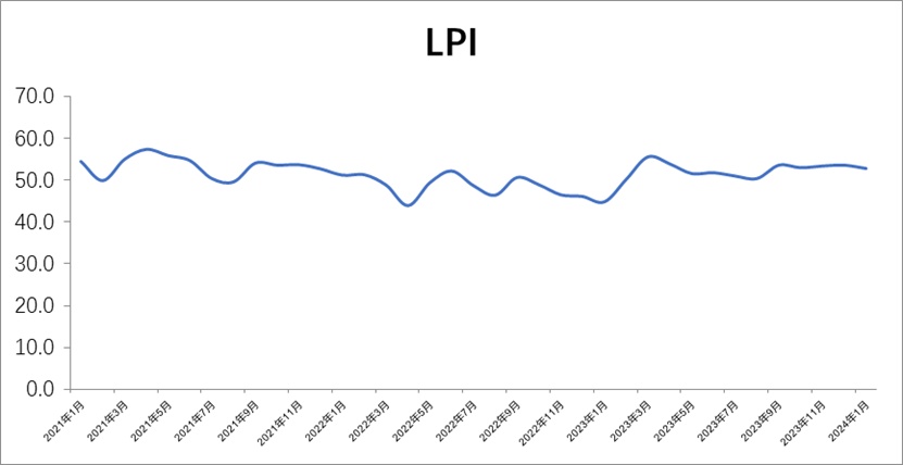 1月中國物流業(yè)景氣指數(shù)為52.7%
