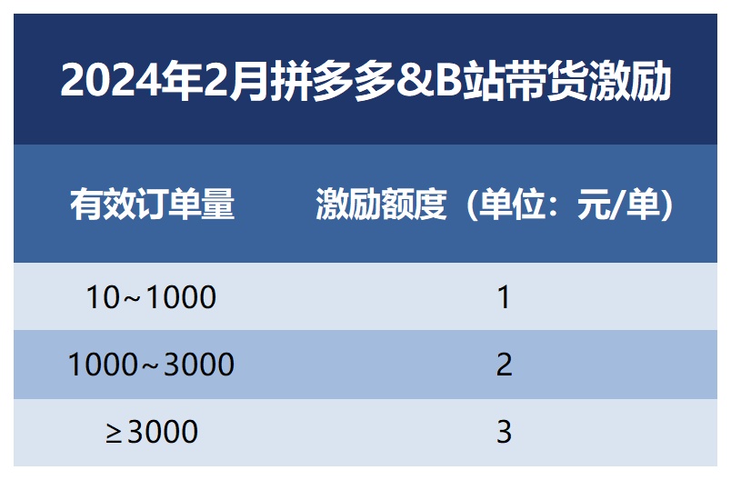  拼多多與B站聯(lián)合開啟UP主帶貨補貼活動