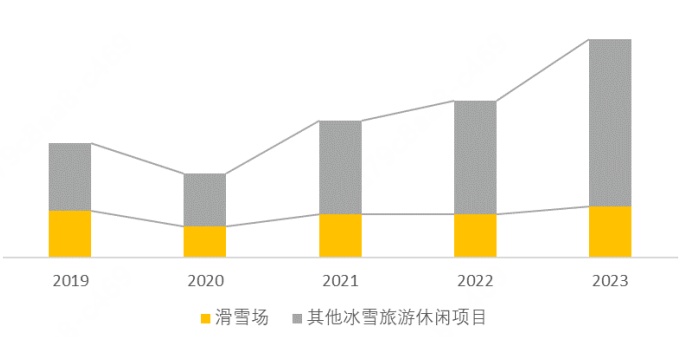 美團發布《2024年中國冰雪旅游消費數據報告》
