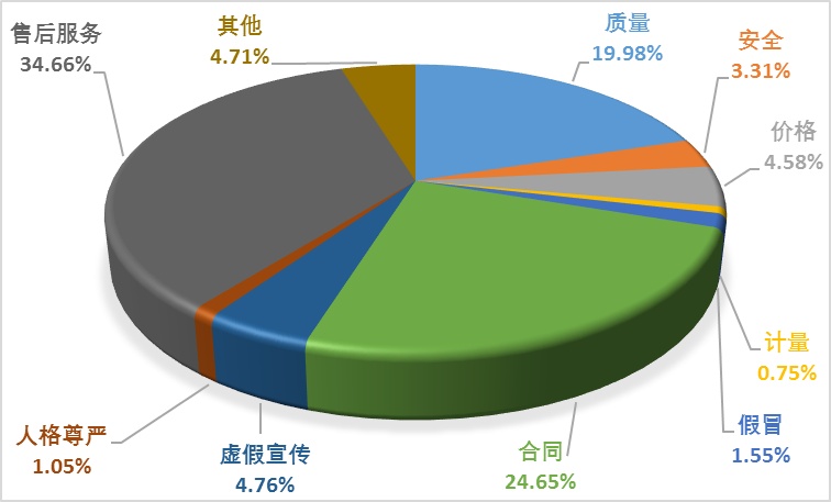中消協：2023年全國消協組織共受理消費者投訴132.8萬件，同比增長15.33%