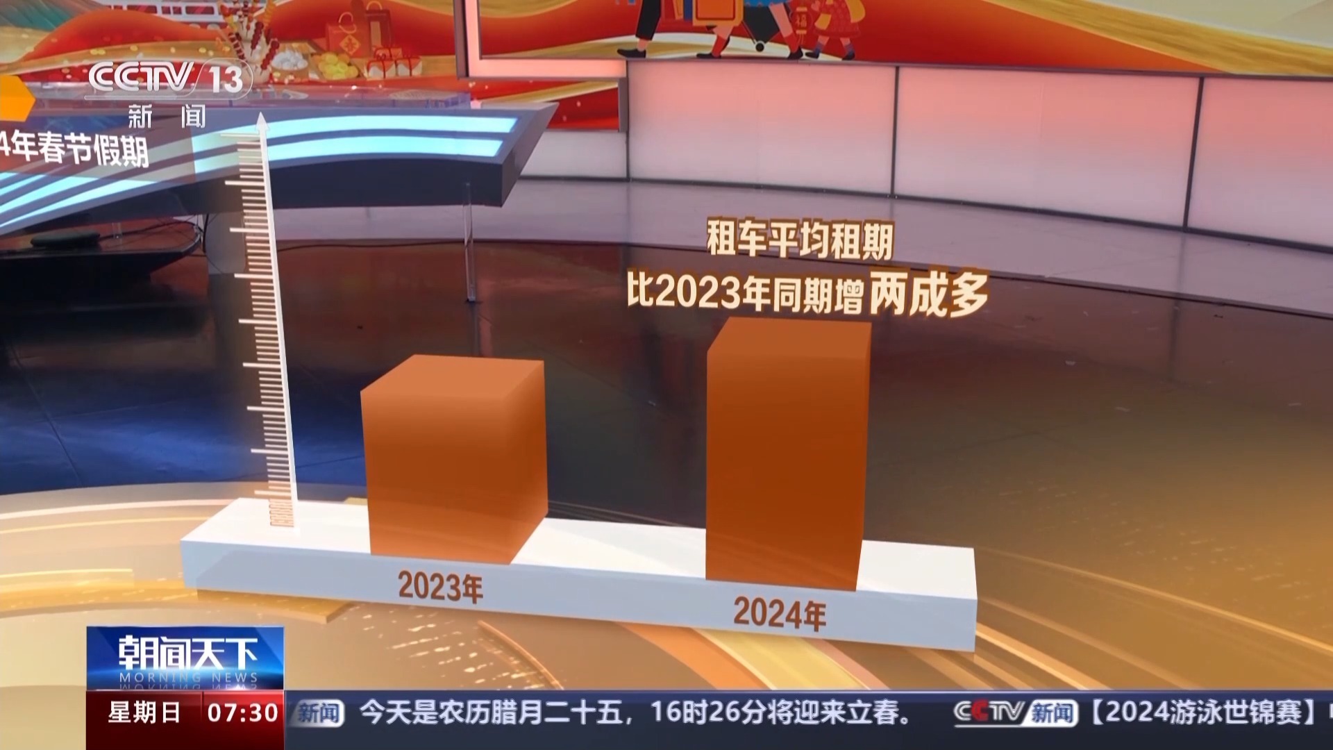 神州租車：春節假期租車總訂單量達去年同期2.3倍
