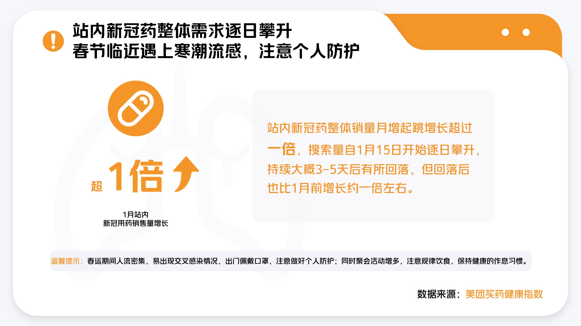 美團買藥：近半月以來新冠治療用藥銷量增長接近一倍