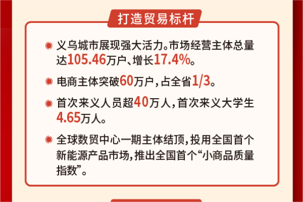 2023年義烏市電商主體突破60萬戶
