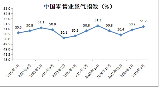 2月份中國零售業(yè)景氣指數(shù)為51.2% 電商經(jīng)營類指數(shù)出現(xiàn)小幅回落