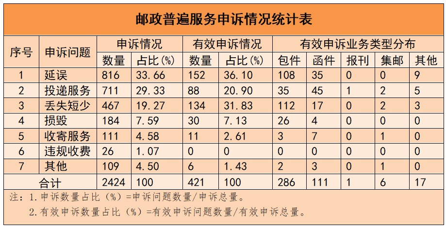 國家郵政局第四季度郵政業(yè)申訴情況：德邦申訴處理綜合指數(shù)最高