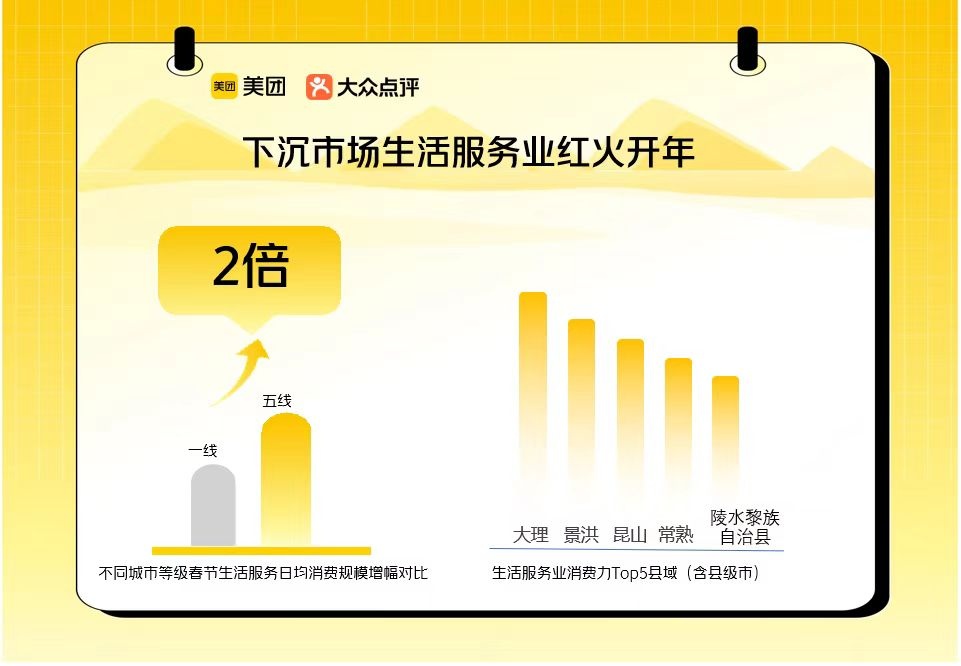 美團發布《2024春節“吃喝玩樂”消費洞察報告》